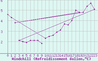 Courbe du refroidissement olien pour Kittila Laukukero