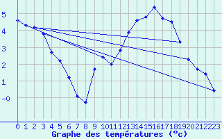 Courbe de tempratures pour Verneuil (78)