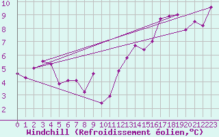 Courbe du refroidissement olien pour Prestwick Rnas