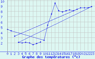 Courbe de tempratures pour Tours (37)