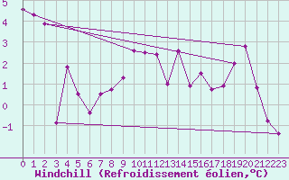 Courbe du refroidissement olien pour Ble - Binningen (Sw)