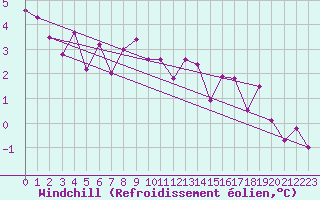 Courbe du refroidissement olien pour Polom