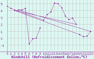 Courbe du refroidissement olien pour Chamonix-Mont-Blanc (74)