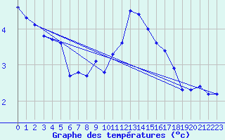 Courbe de tempratures pour Orschwiller (67)