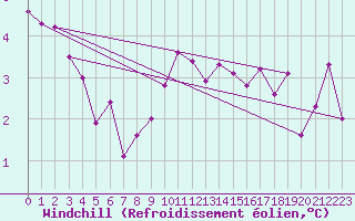 Courbe du refroidissement olien pour Berlin-Tempelhof