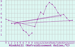 Courbe du refroidissement olien pour Sgur-le-Chteau (19)
