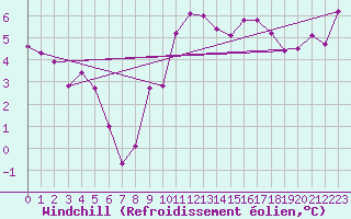 Courbe du refroidissement olien pour Linton-On-Ouse