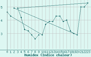 Courbe de l'humidex pour Norderney