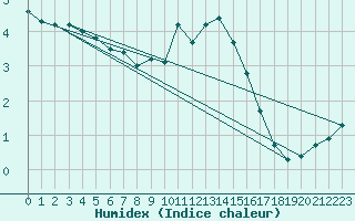 Courbe de l'humidex pour Gersau