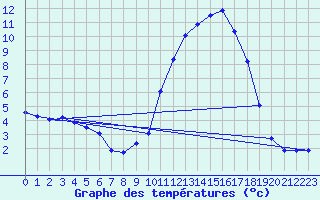 Courbe de tempratures pour Guidel (56)