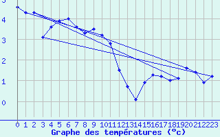 Courbe de tempratures pour La Brvine (Sw)