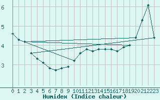 Courbe de l'humidex pour Bulson (08)