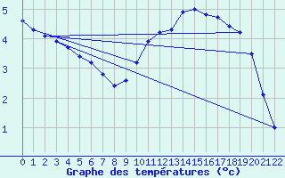 Courbe de tempratures pour Remich (Lu)