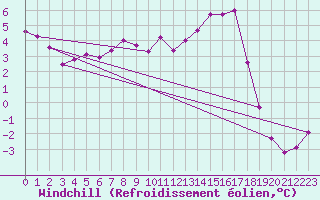 Courbe du refroidissement olien pour Aix-la-Chapelle (All)