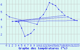 Courbe de tempratures pour Straubing
