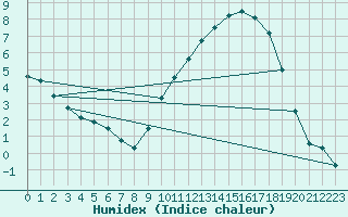 Courbe de l'humidex pour Cazaux (33)