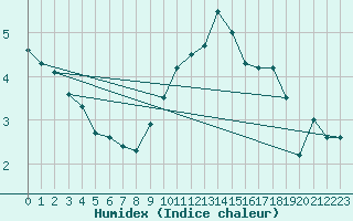 Courbe de l'humidex pour Lige Bierset (Be)