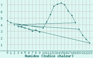 Courbe de l'humidex pour Saint-Philbert-sur-Risle (Le Rossignol) (27)