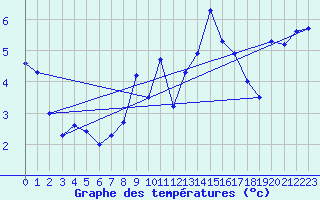 Courbe de tempratures pour Nottingham Weather Centre