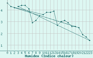 Courbe de l'humidex pour Bulson (08)