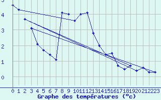 Courbe de tempratures pour Katschberg