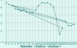Courbe de l'humidex pour Coningsby Royal Air Force Base