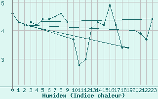 Courbe de l'humidex pour Cevio (Sw)