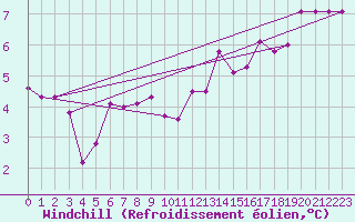 Courbe du refroidissement olien pour Valleroy (54)