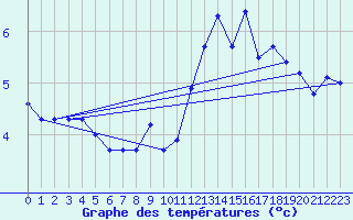 Courbe de tempratures pour Prestwick Rnas