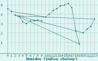 Courbe de l'humidex pour Le Puy - Loudes (43)