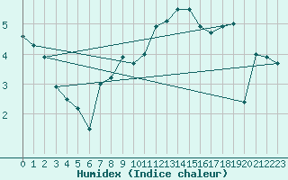 Courbe de l'humidex pour Florennes (Be)