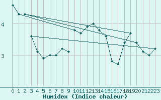 Courbe de l'humidex pour Lans-en-Vercors - Les Allires (38)