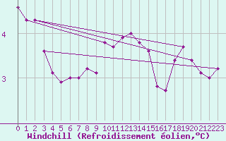 Courbe du refroidissement olien pour Lans-en-Vercors - Les Allires (38)