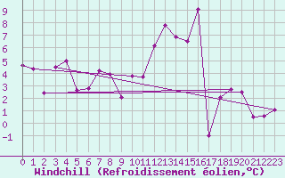 Courbe du refroidissement olien pour Rodez (12)