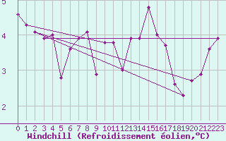 Courbe du refroidissement olien pour Bziers-Centre (34)