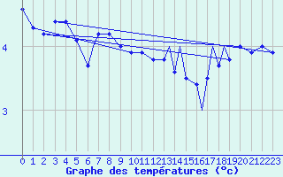 Courbe de tempratures pour Rost Flyplass