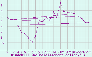 Courbe du refroidissement olien pour Lamballe (22)