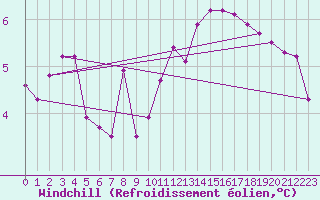 Courbe du refroidissement olien pour Sandillon (45)