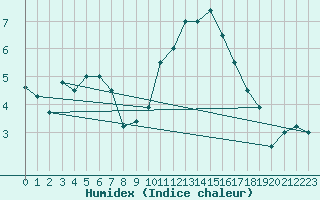 Courbe de l'humidex pour Koksijde (Be)