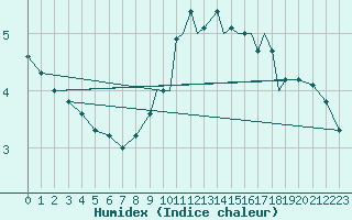 Courbe de l'humidex pour Shoream (UK)