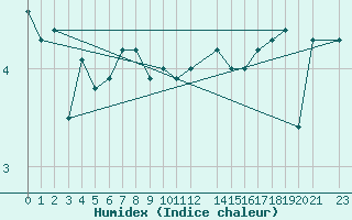 Courbe de l'humidex pour Kustavi Isokari