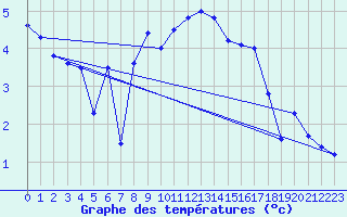Courbe de tempratures pour Baltasound