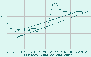 Courbe de l'humidex pour Champagne-sur-Seine (77)