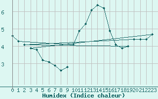 Courbe de l'humidex pour Narbonne-Ouest (11)