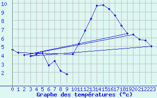 Courbe de tempratures pour Steenvoorde (59)