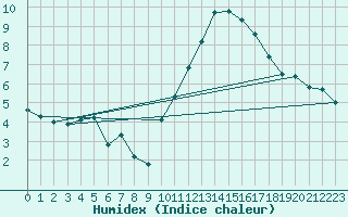 Courbe de l'humidex pour Steenvoorde (59)