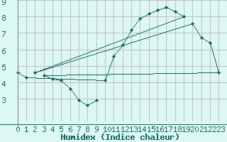 Courbe de l'humidex pour Landser (68)