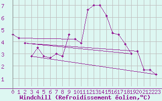 Courbe du refroidissement olien pour Grimentz (Sw)