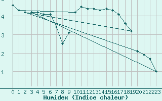 Courbe de l'humidex pour Connerr (72)