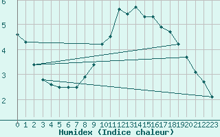 Courbe de l'humidex pour Gttingen